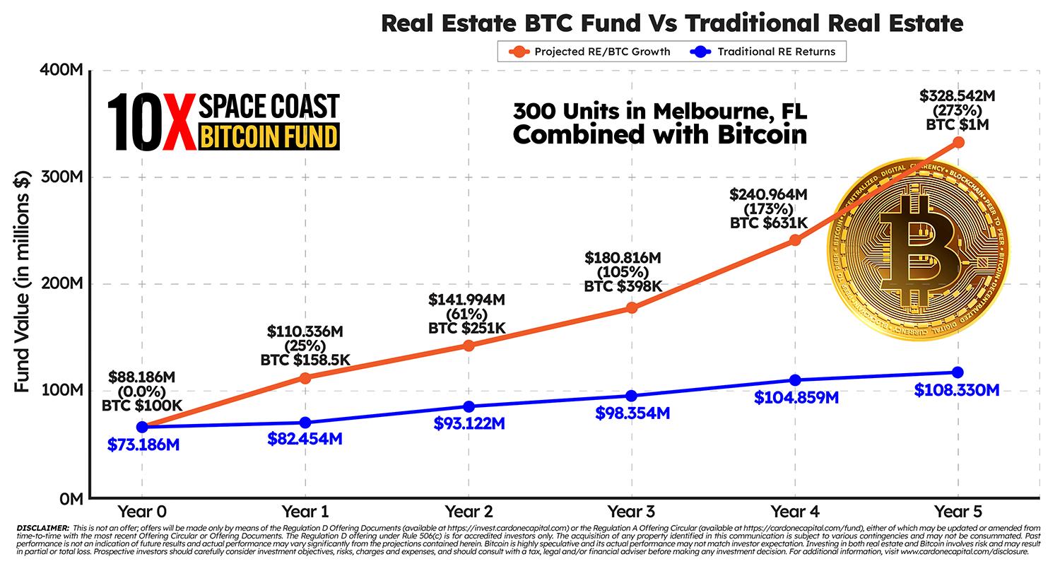 Real estate investment